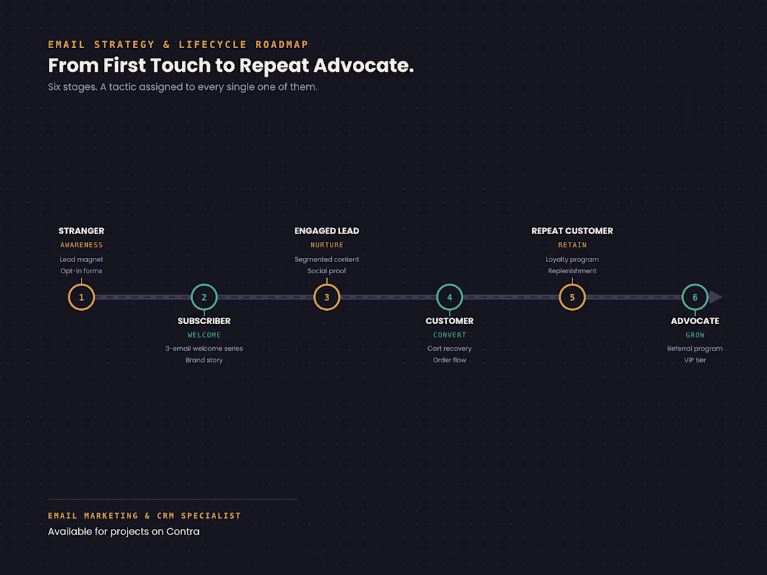 Cover image for Email Strategy & Lifecycle Roadmap