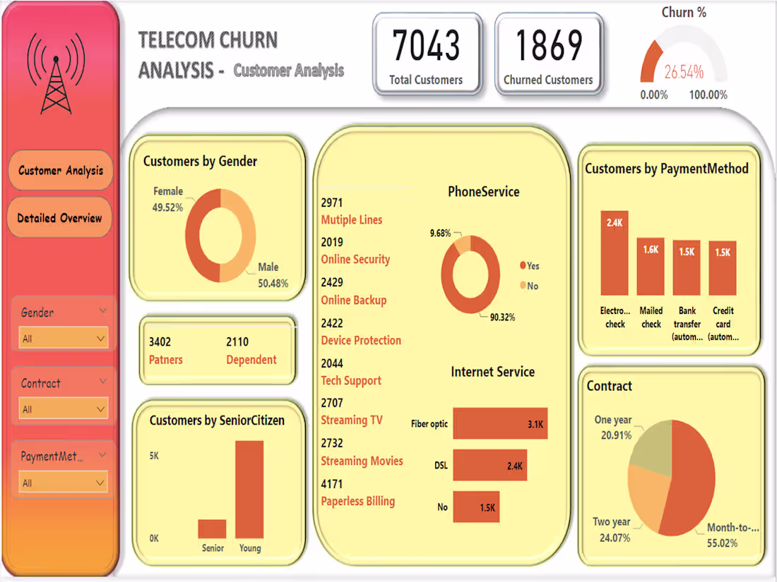 Cover image for Telecom Churn Analysis