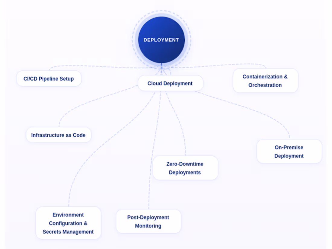 Cover image for Cloud Deployment & DevOps