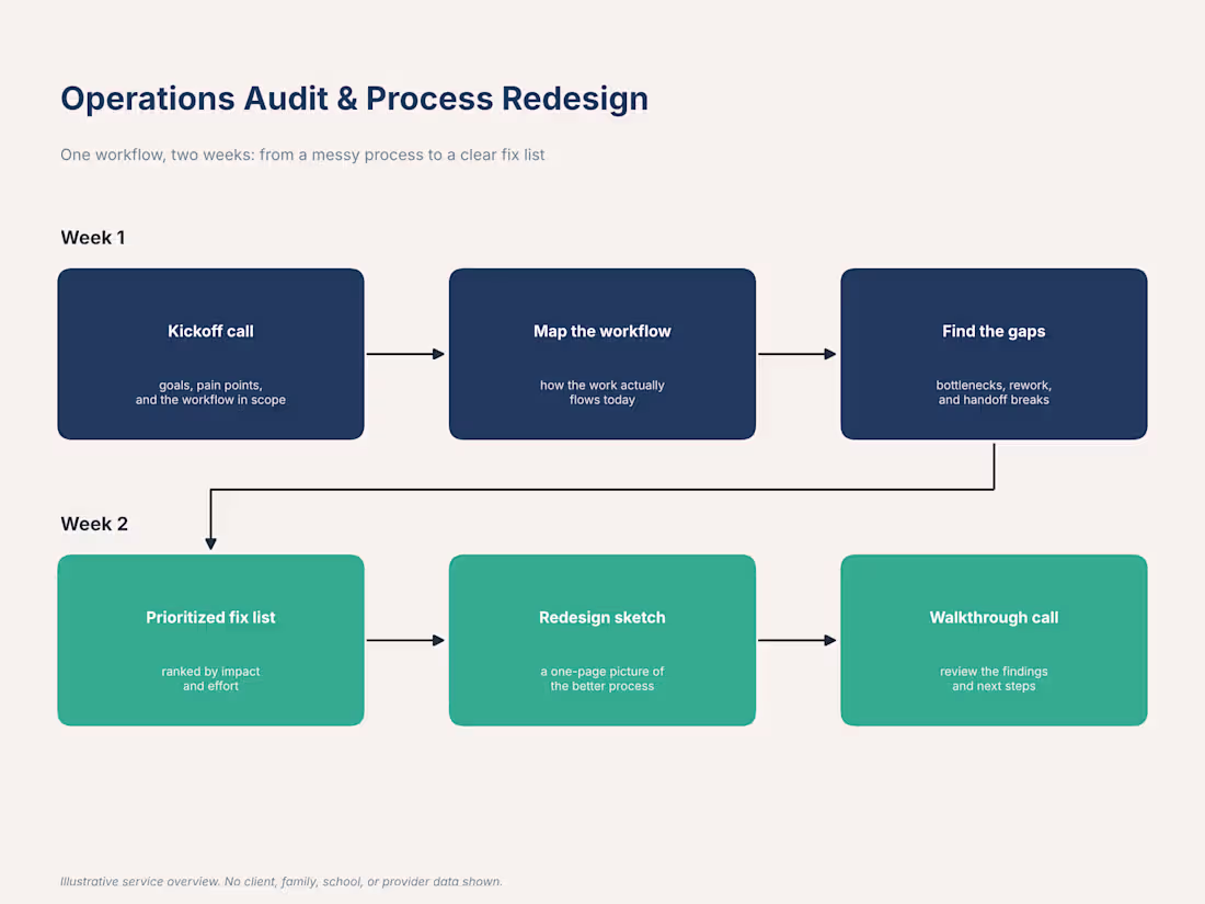 Cover image for Operations Audit & Workflow  Design