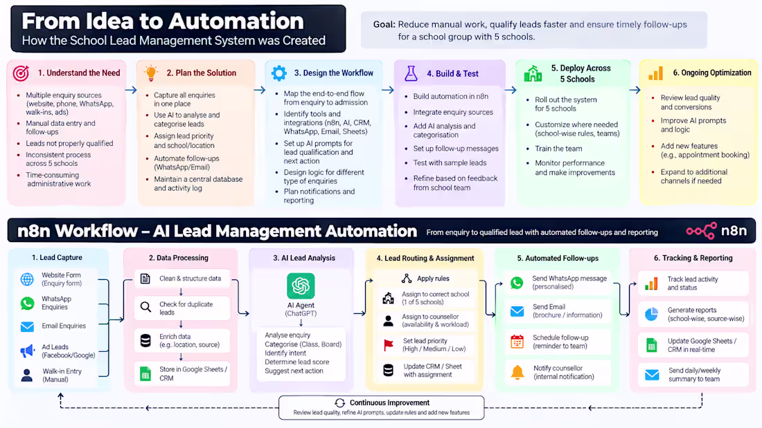 Cover image for Designed an AI-powered lead management