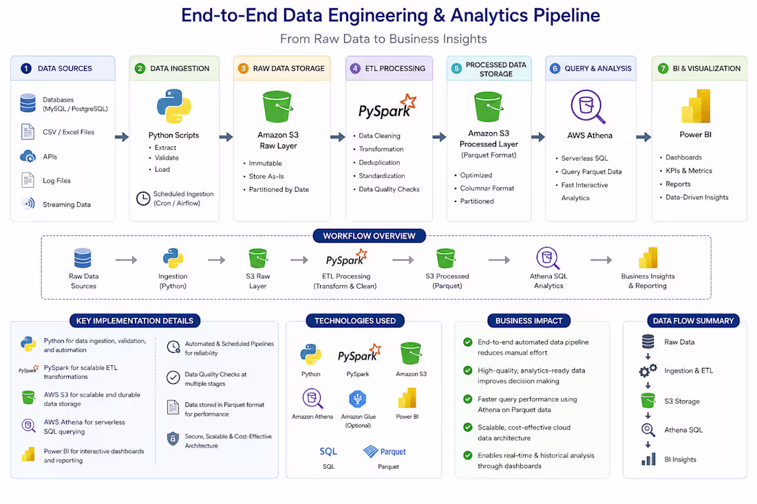 Cover image for Built an end-to-end data pipeline