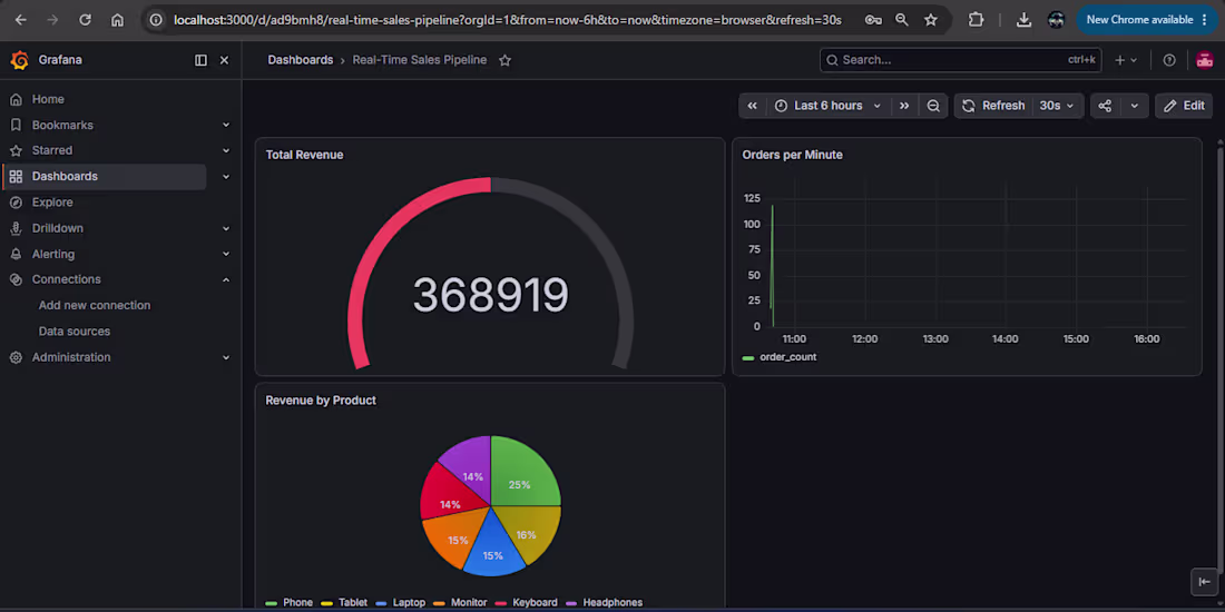 Cover image for Project 2 — Real-Time Sales
