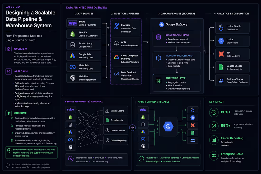 Cover image for Transform Fragmented Data into Scalable Analytics Systems
