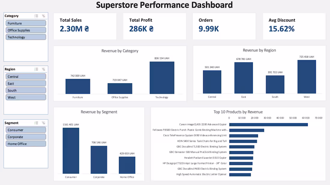 Cover image for Superstore Performance Dashboard | Microsoft