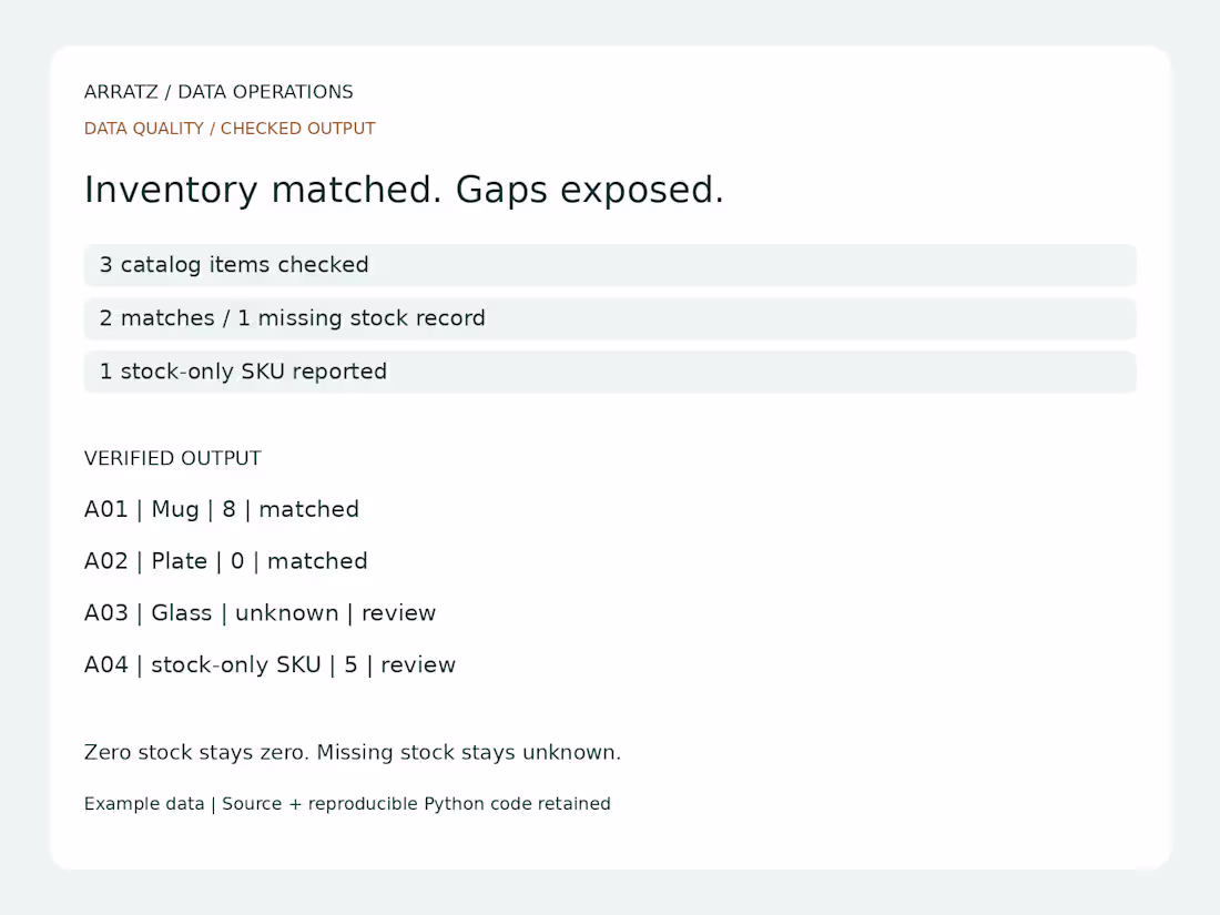 Cover image for Inventory reconciliation. Match catalog records
