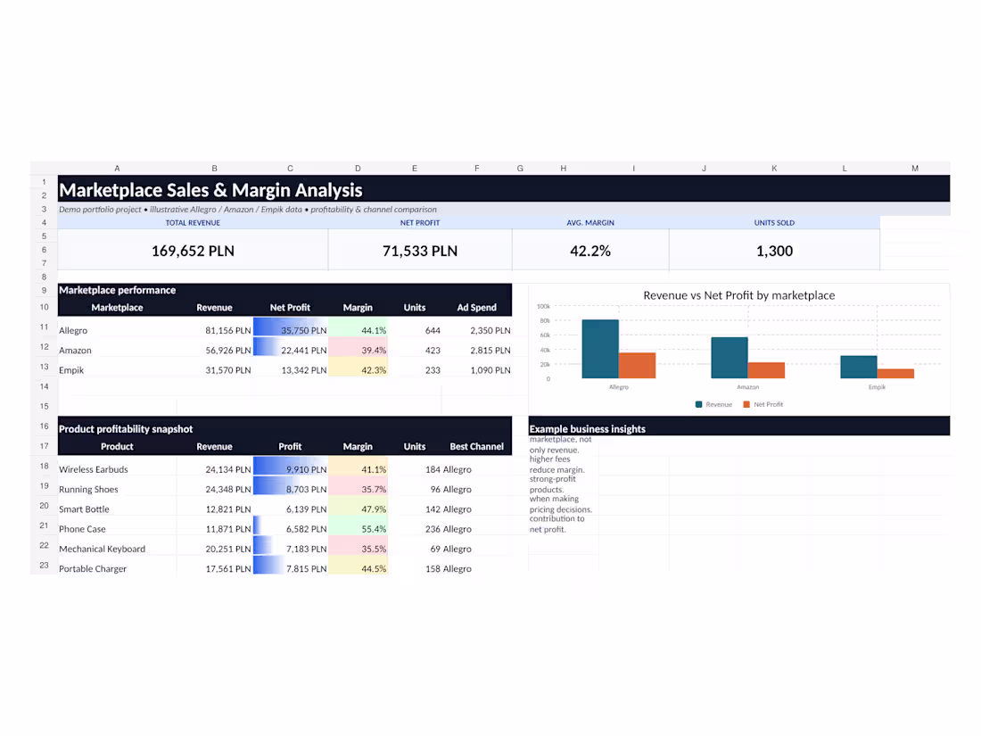Cover image for Marketplace Sales & Margin Audit
