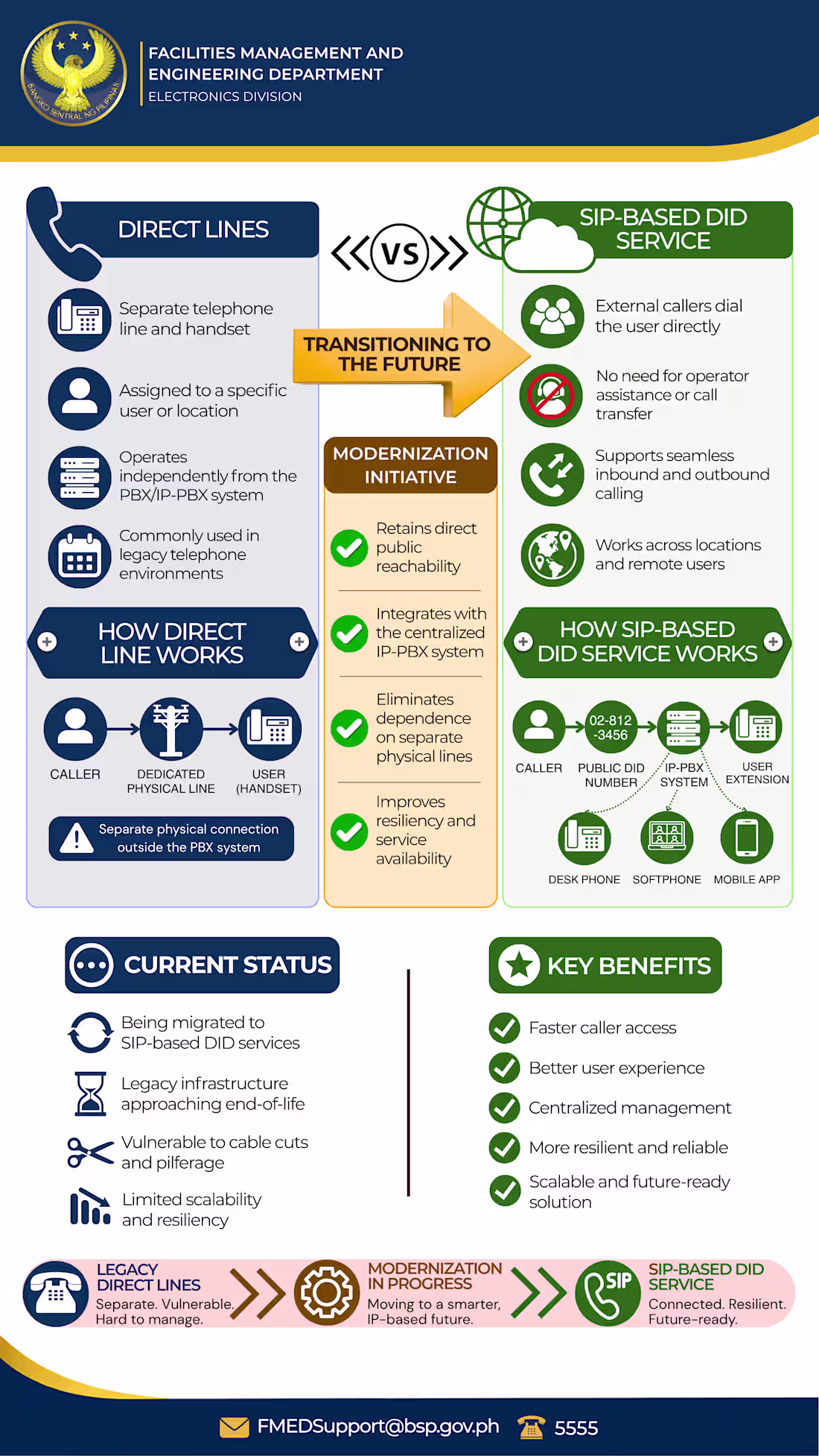Cover image for A graphic advisory about SIP migration from Direct Lines.
