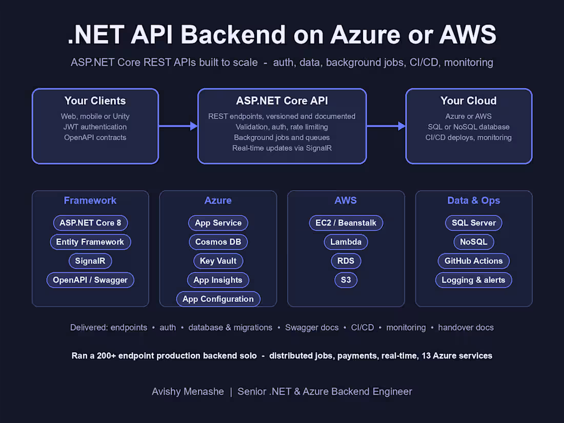 Cover image for .NET API Backend on Azure or AWS