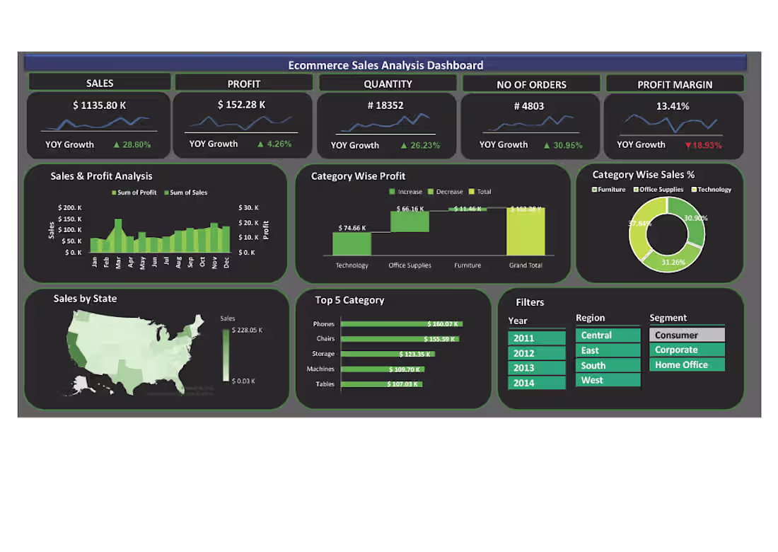 Cover image for E-commerce Sales Dashboard