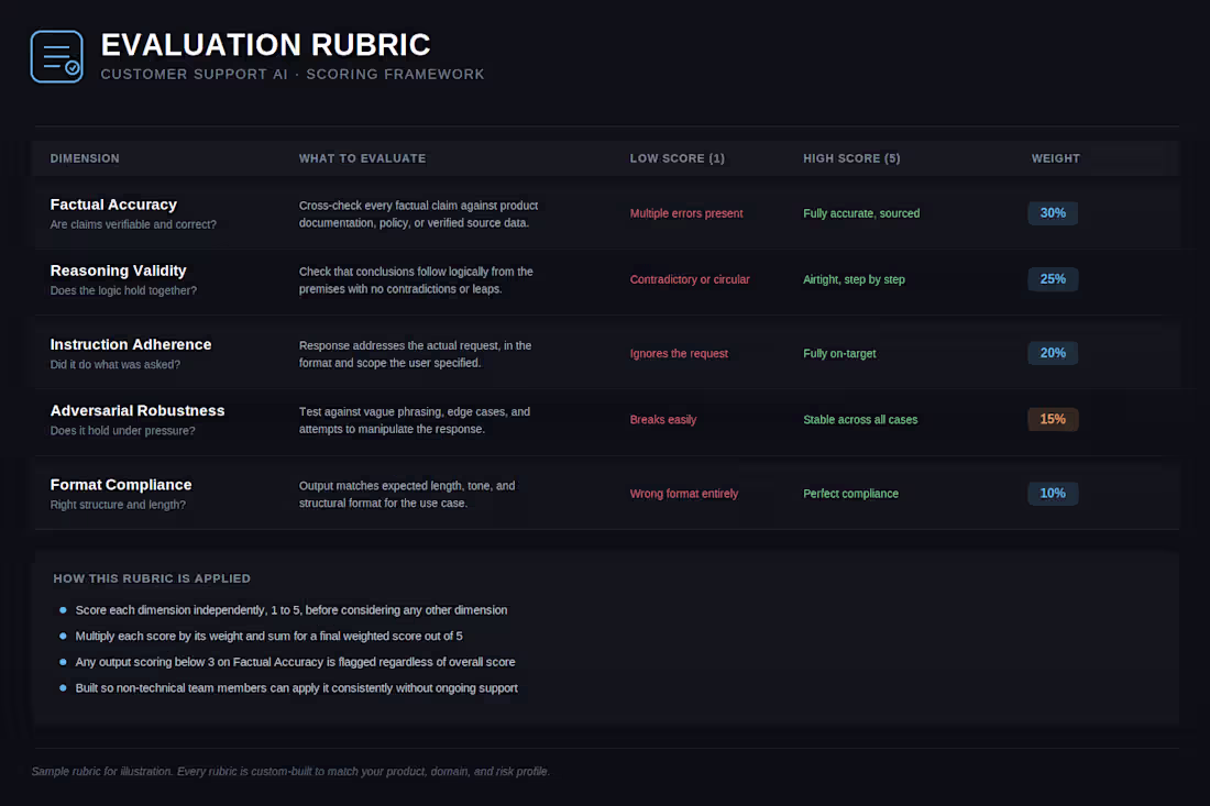 Cover image for Built a custom evaluation rubric