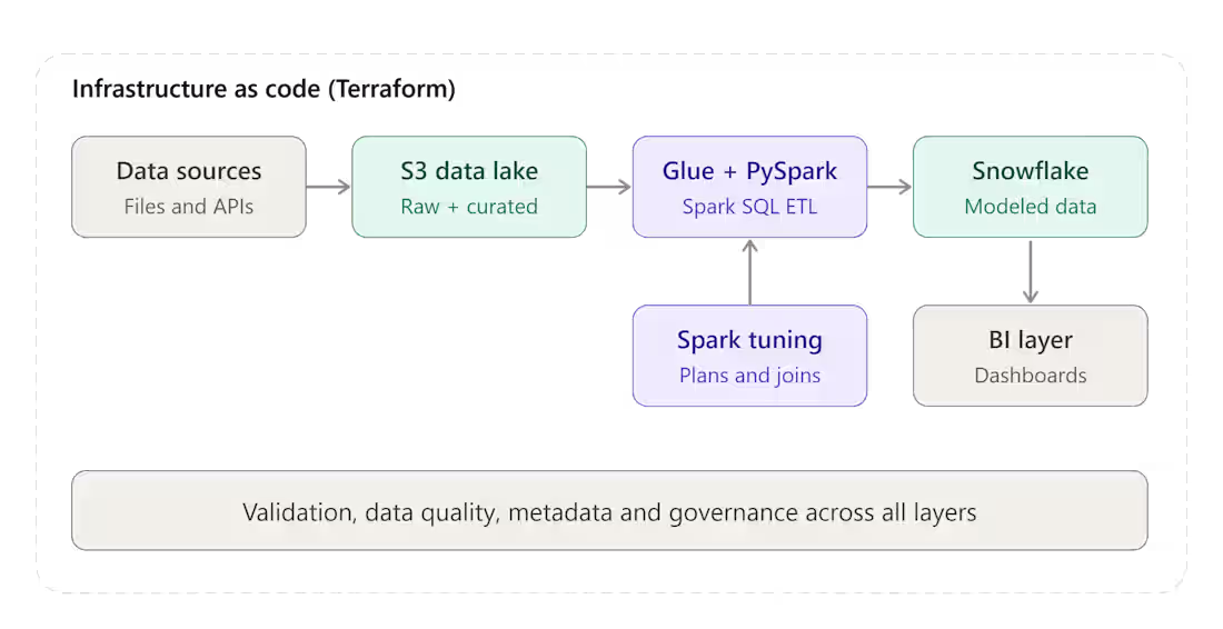 Cover image for Enterprise Data Platform
Technology & Tools: