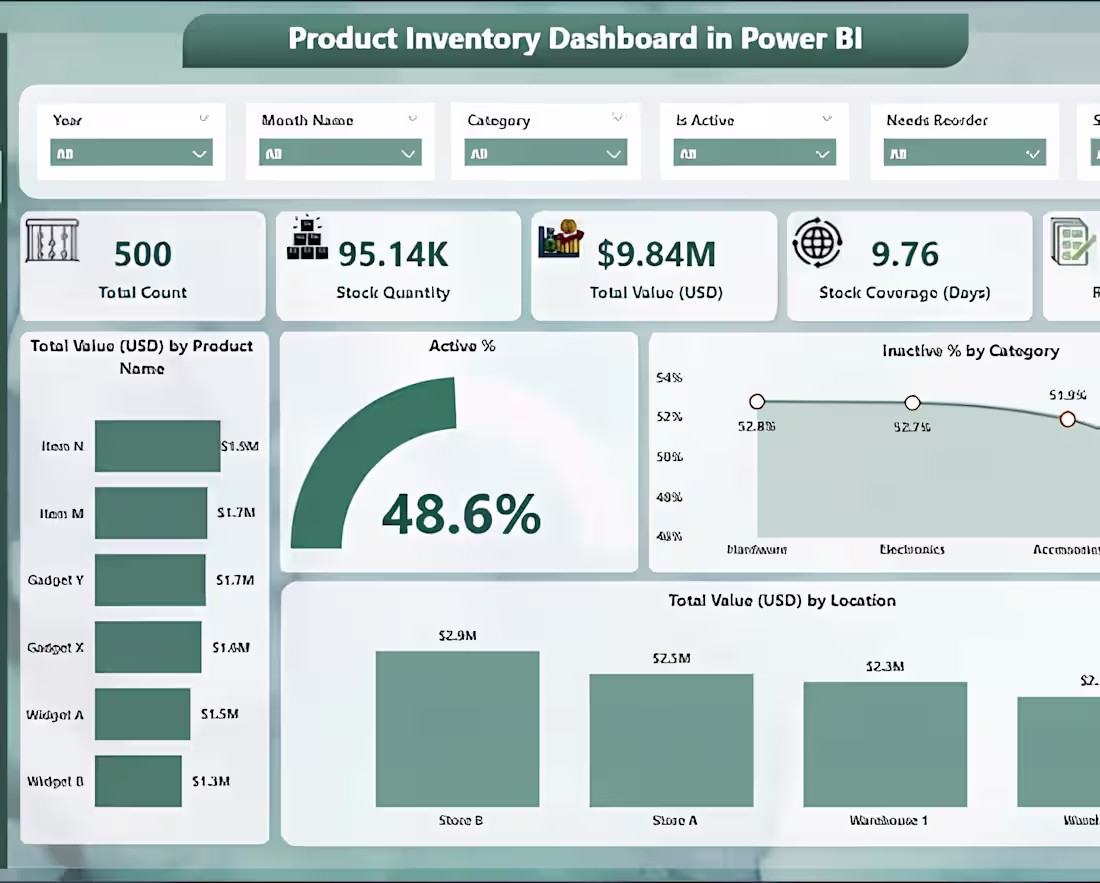 Cover image for E-commerce Supply Chain & Inventory