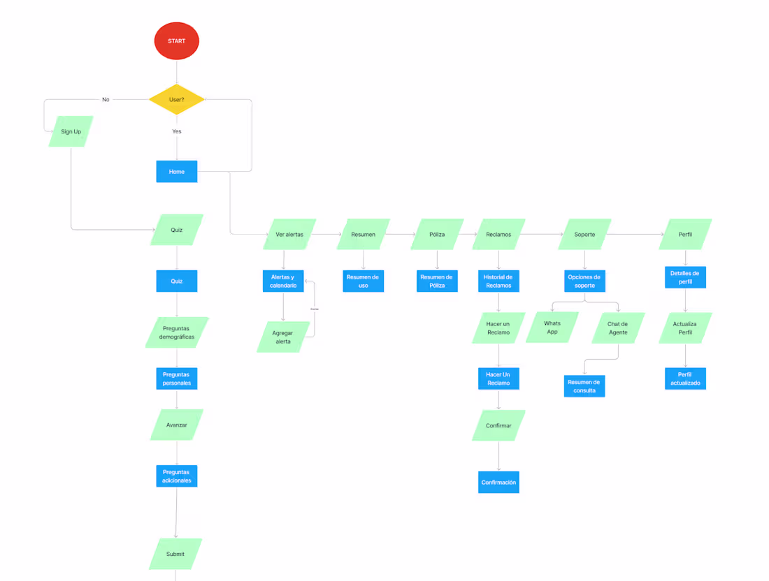 Cover image for Product Strategy + Core Flow Sprint