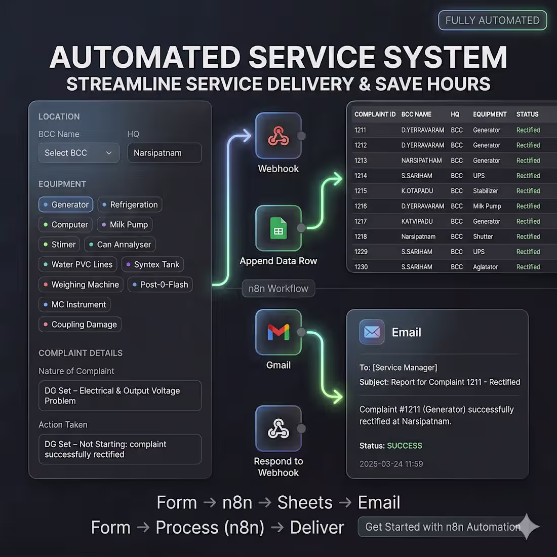 Cover image for Built an automated service management