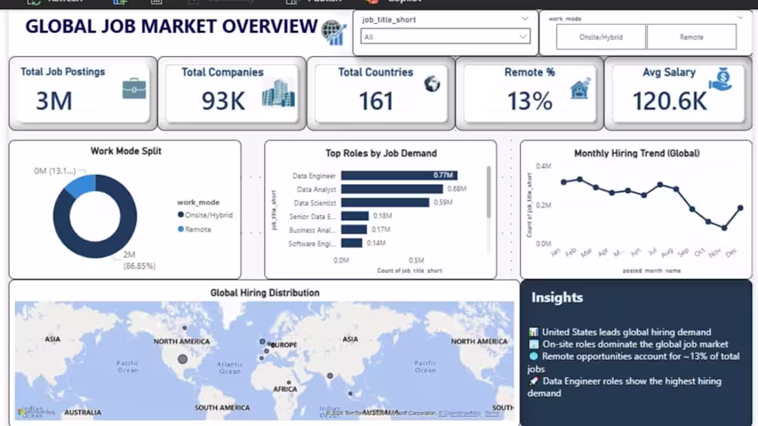 Cover image for I analyzed 3M+ job postings