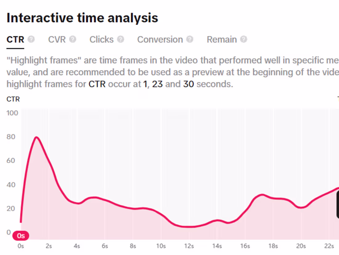 Cover image for TikTok Ads Management: High-ROI User Acquisition Campaign