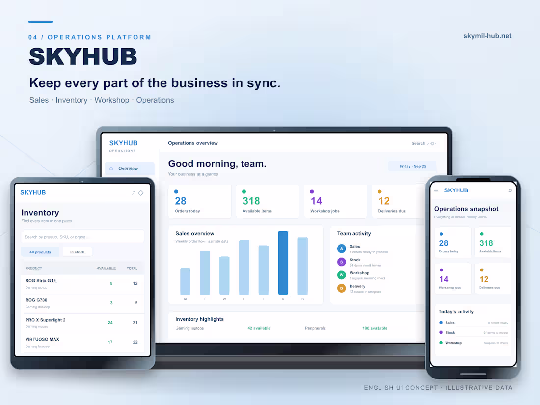 Cover image for Skymil Hub: custom AI-assisted ERP for a tech retailer