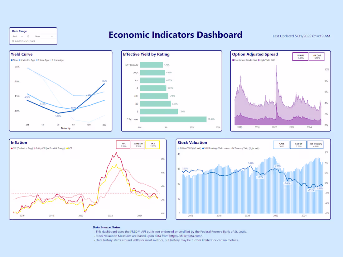 Cover image for Economic Indicators Dashboard