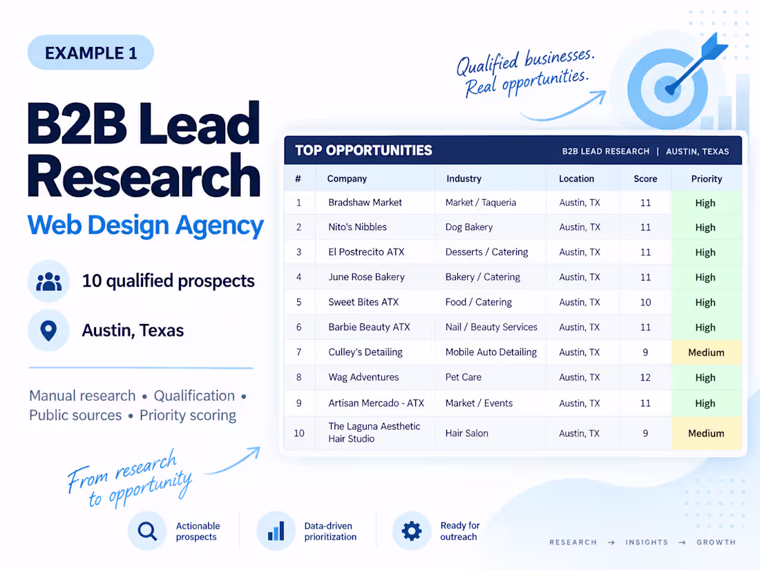 Cover image for B2B Lead Research for a Web Design Agency
