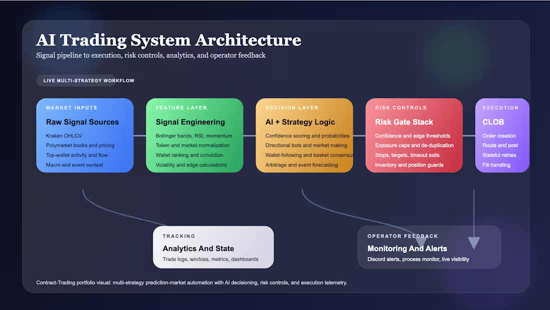 Cover image for Automated AI-Based Trading System with Kraken & Polymarket I...