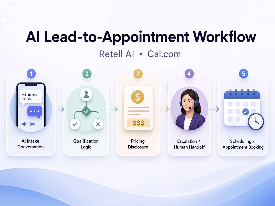 Cover image for AI Lead-to-Appointment Workflow Implementation