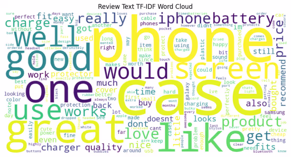 Cover image for 
Analyzed 194K Amazon reviews to