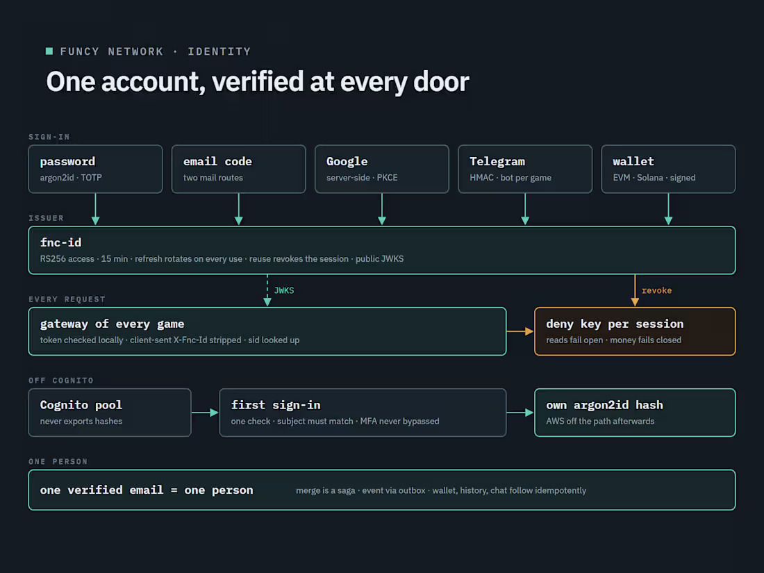 Cover image for Funcy ID: five ways to sign in, one account, instant sign-out