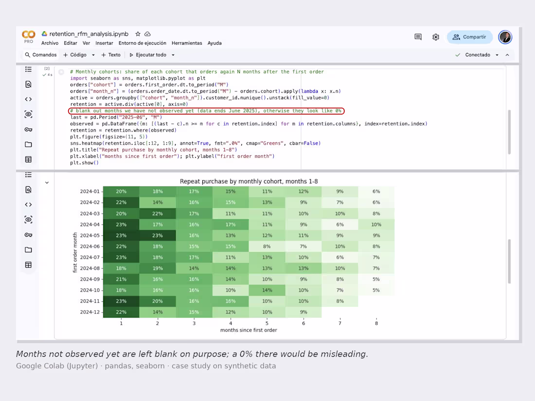 Cover image for Customer Cohort Retention, RFM Segmentation and Churn Analysis