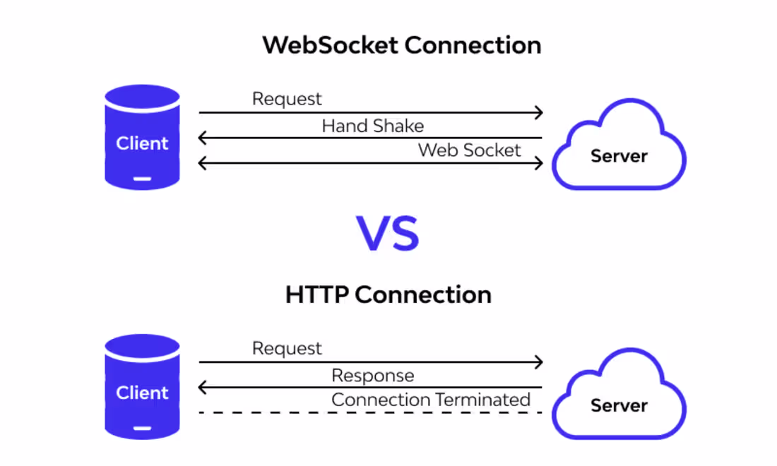 Cover image for Working on High-Performance Real-Time API