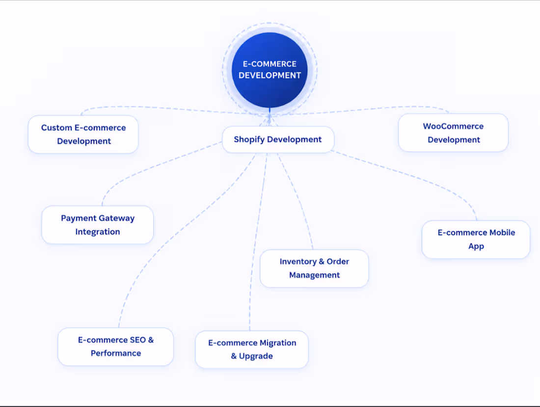 Cover image for E-commerce Development