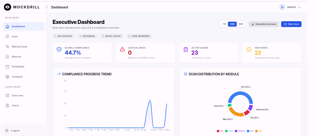 Cover image for Automated compliance audit platform built