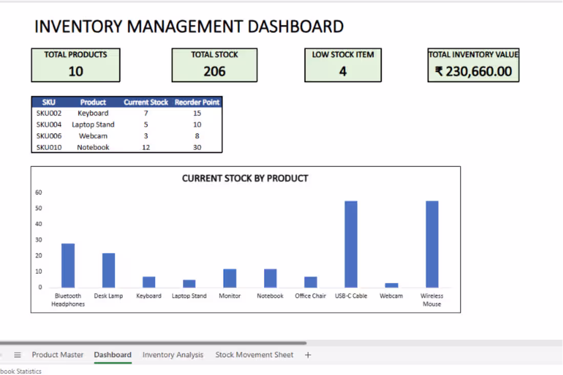 Cover image for Created an Excel Inventory Management