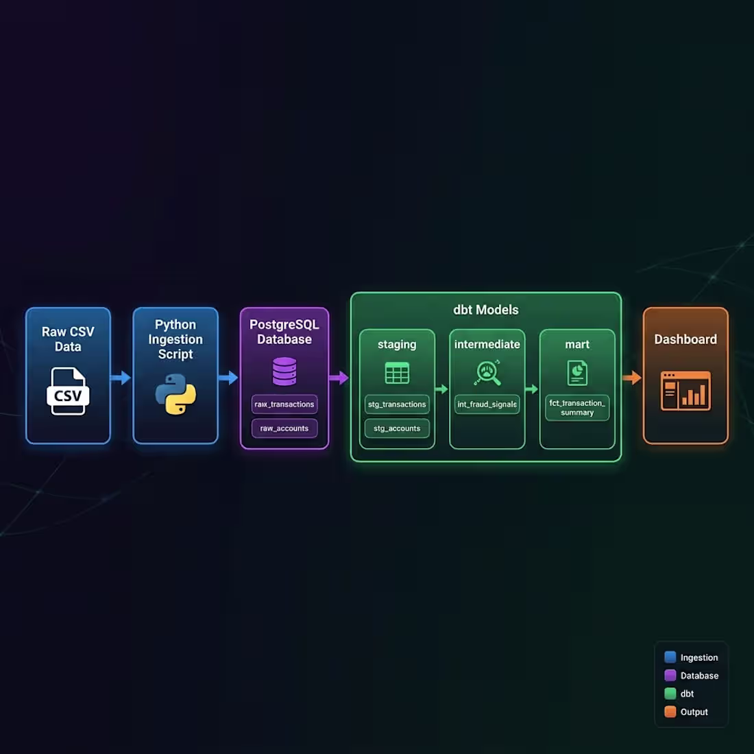 Cover image for End-to-end financial analytics dashboard tracking
