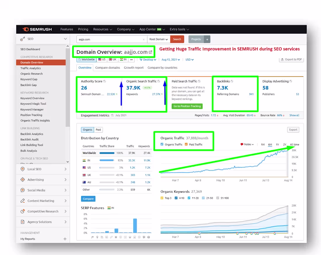 Cover image for SEO TRAFFIC with SEMRUSH