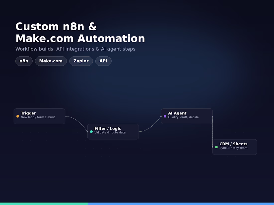 Cover image for Custom n8n & Make.com Automation