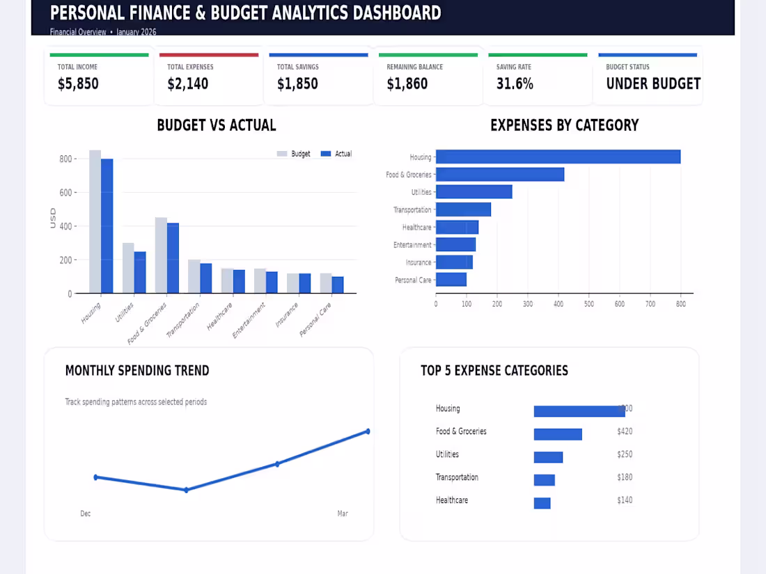 Cover image for Personal Finance & Budget Analytics Dashboard
