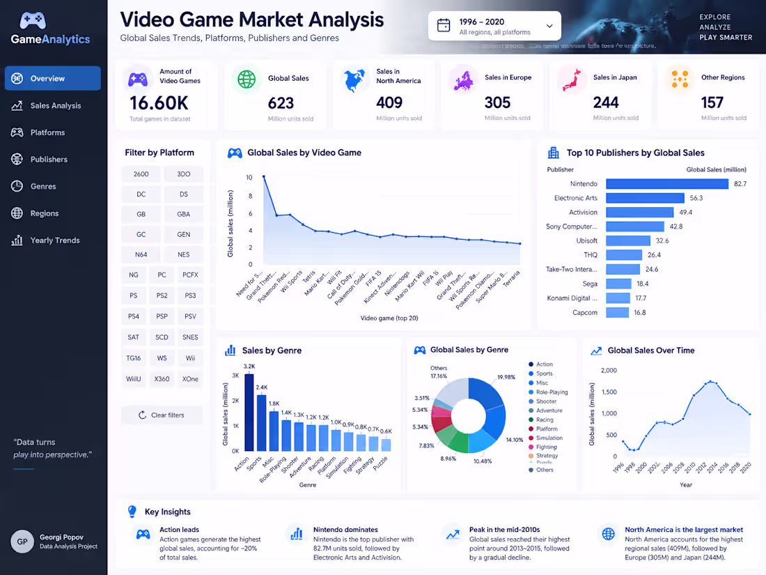Cover image for I created this Power BI