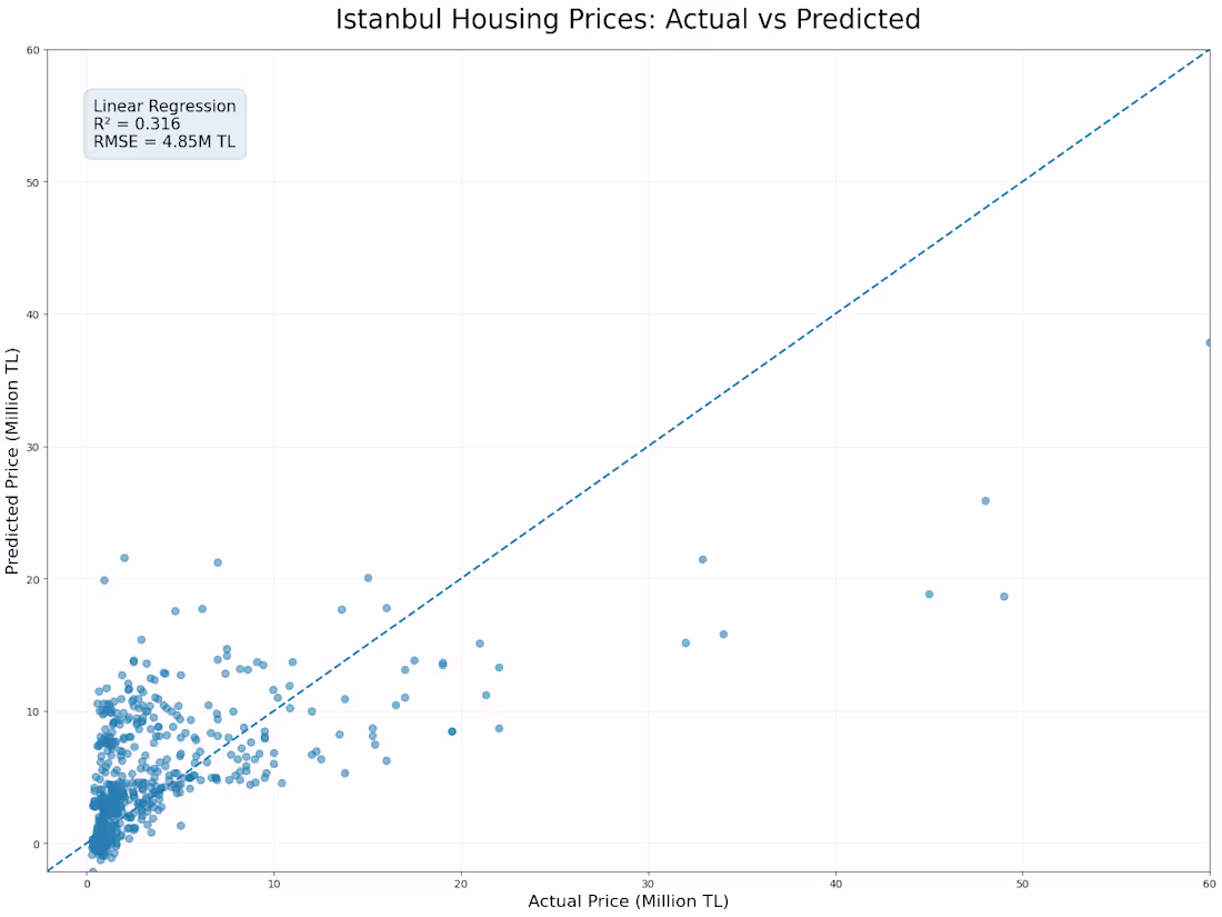 Cover image for Istanbul Real Estate Price Analysis