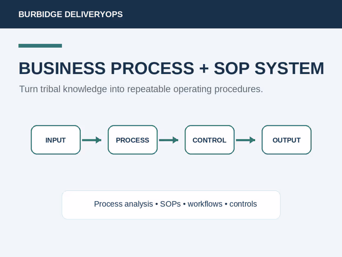 Cover image for Business Process and SOP System