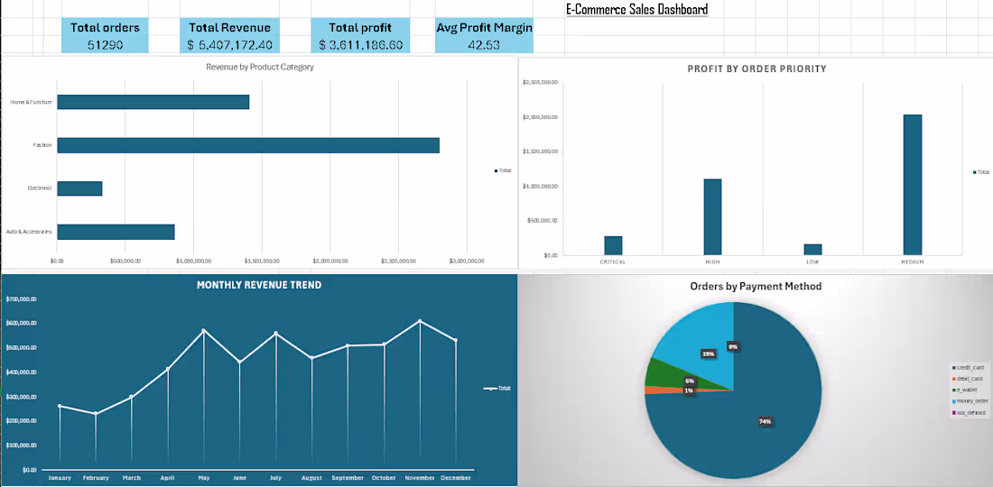 Cover image for Took a raw e-commerce dataset