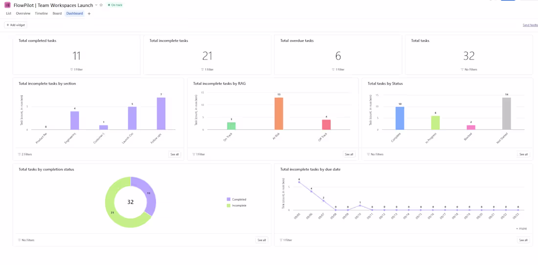 Cover image for Project Dashboard & Visibility: Designed