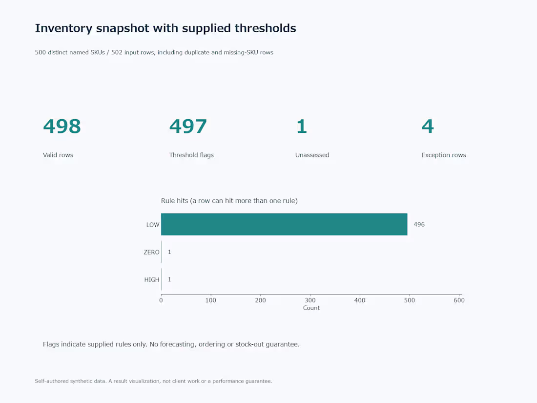 Cover image for build an inventory snapshot with your thresholds