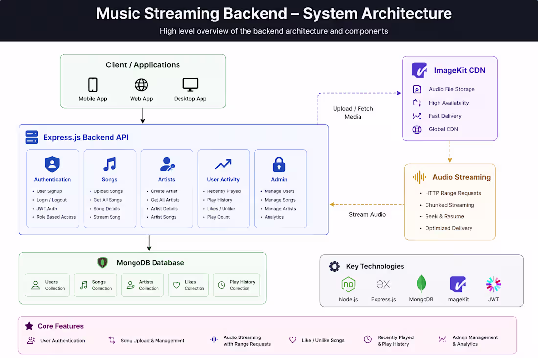 Cover image for Developed a production-style music streaming