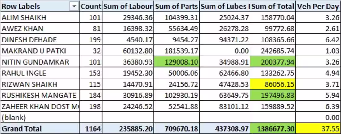 Cover image for Excel data sorting, cleaning & pivot table about performance...