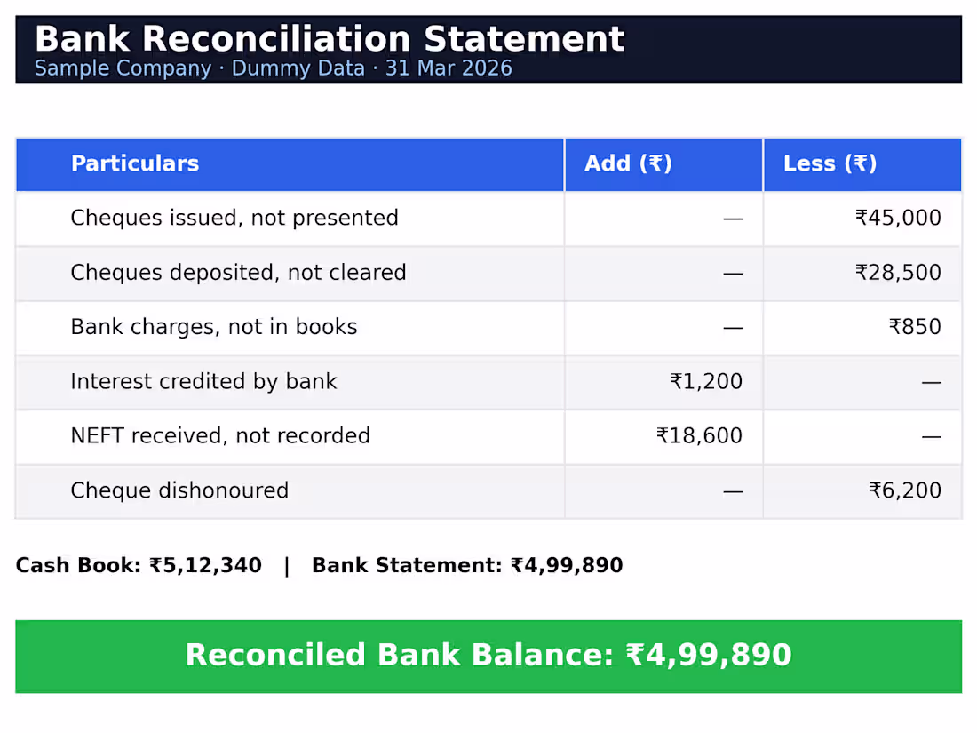 Cover image for Reconciled cash book balance against