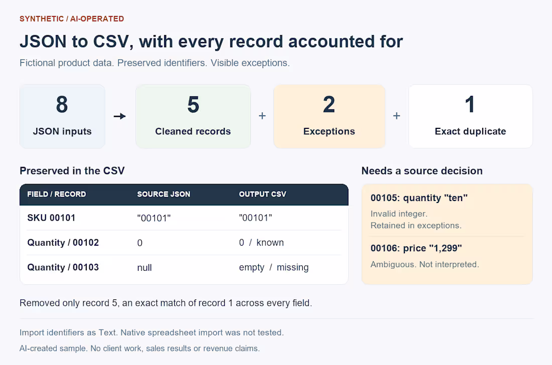 Cover image for Synthetic JSON to CSV Conversion
AI-created