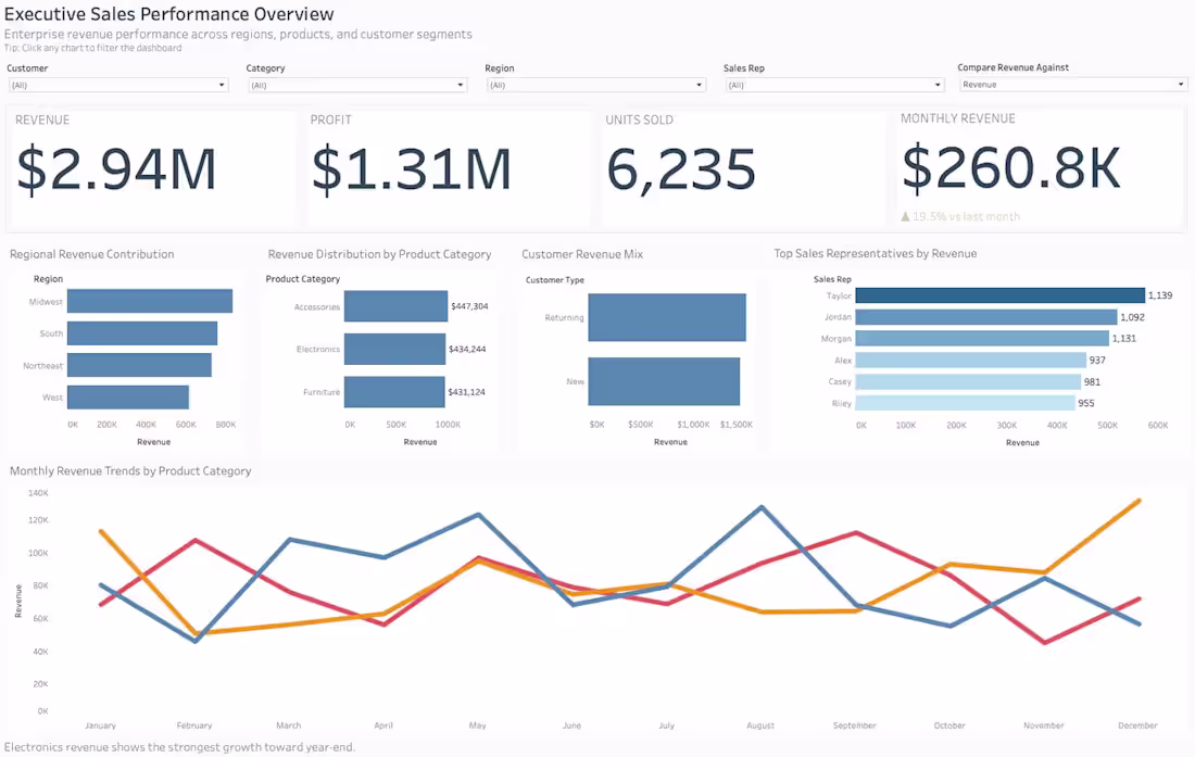 Cover image for Monthly Reporting Setup (Spreadsheet Chaos to Clean Dashboad)