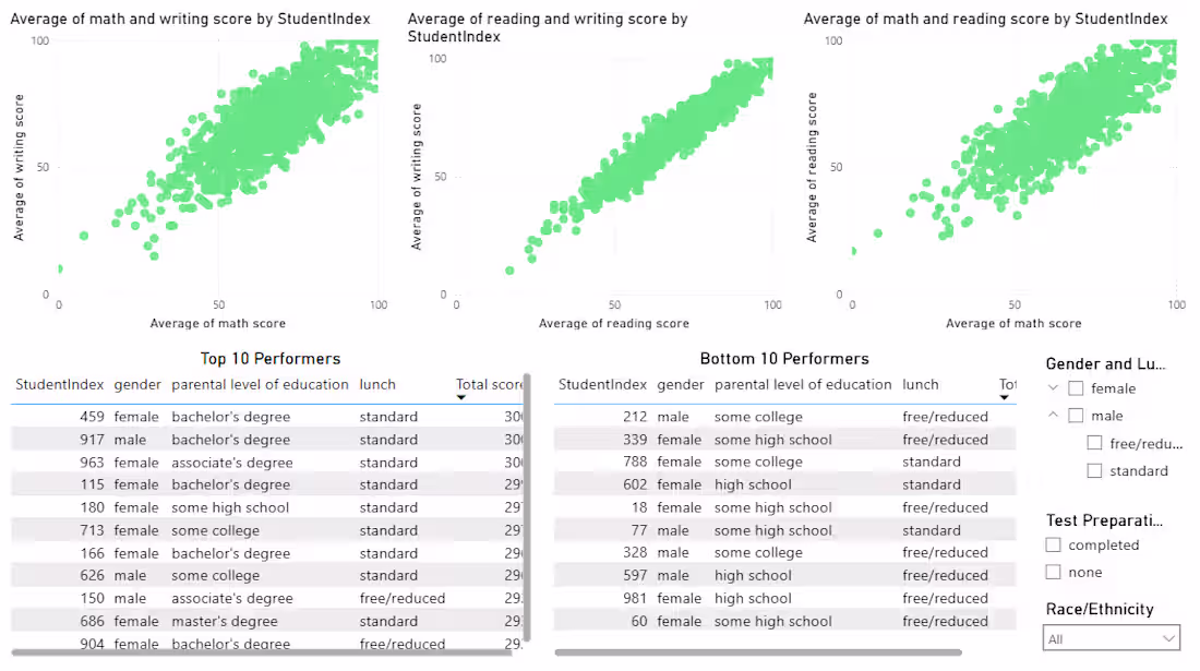 Cover image for Student Performance: A case study where I analyzed how stude...
