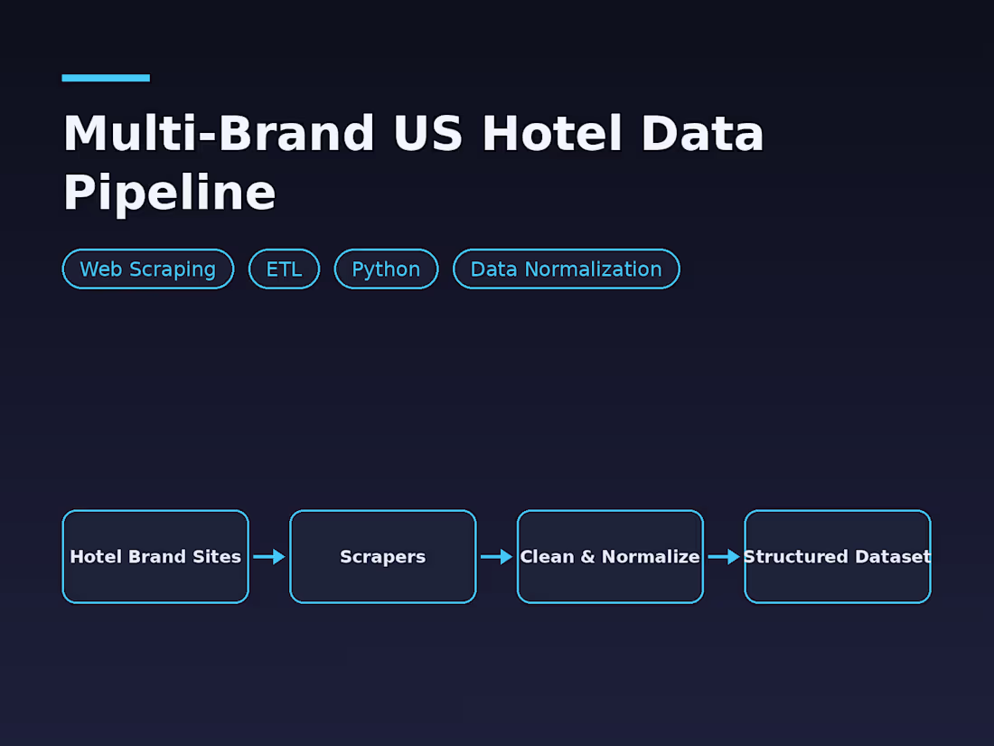 Cover image for Web Scraping & Data Pipeline